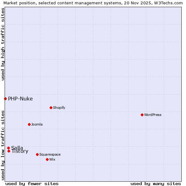 Market position of Tistory vs. Salla vs. PHP-Nuke