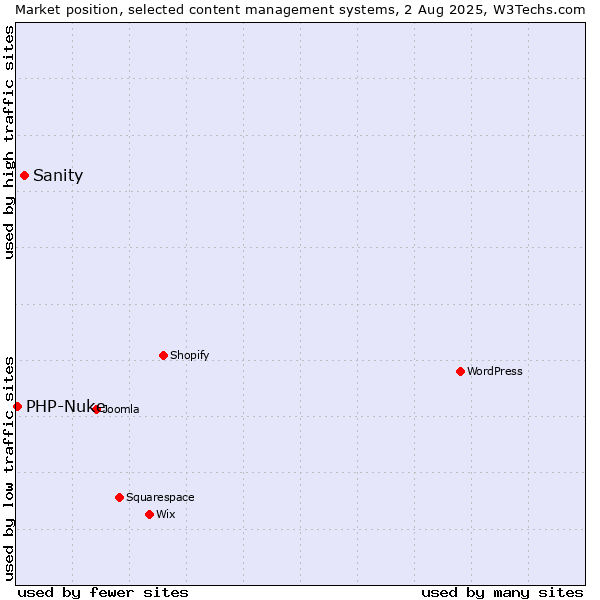 Market position of Sanity vs. PHP-Nuke