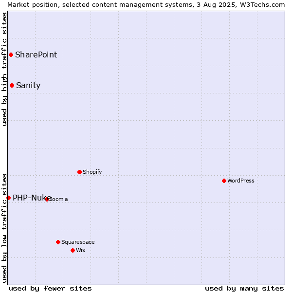 Market position of Sanity vs. SharePoint vs. PHP-Nuke