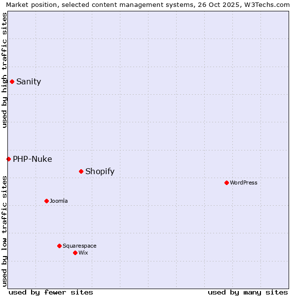 Market position of Shopify vs. Sanity vs. PHP-Nuke