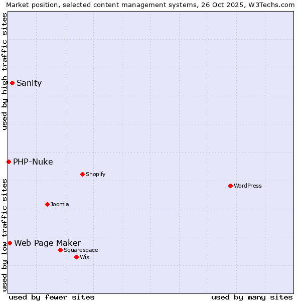 Market position of Sanity vs. Web Page Maker vs. PHP-Nuke