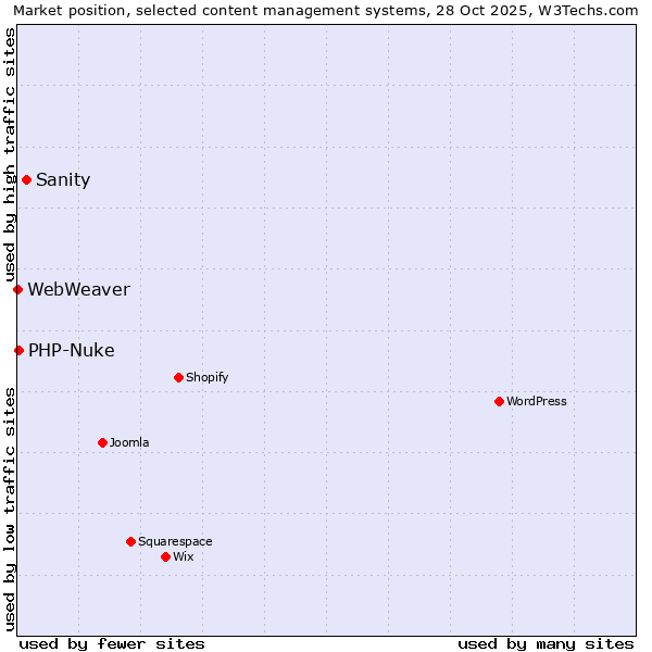Market position of Sanity vs. PHP-Nuke vs. WebWeaver