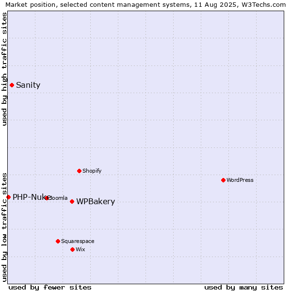 Market position of WPBakery vs. Sanity vs. PHP-Nuke