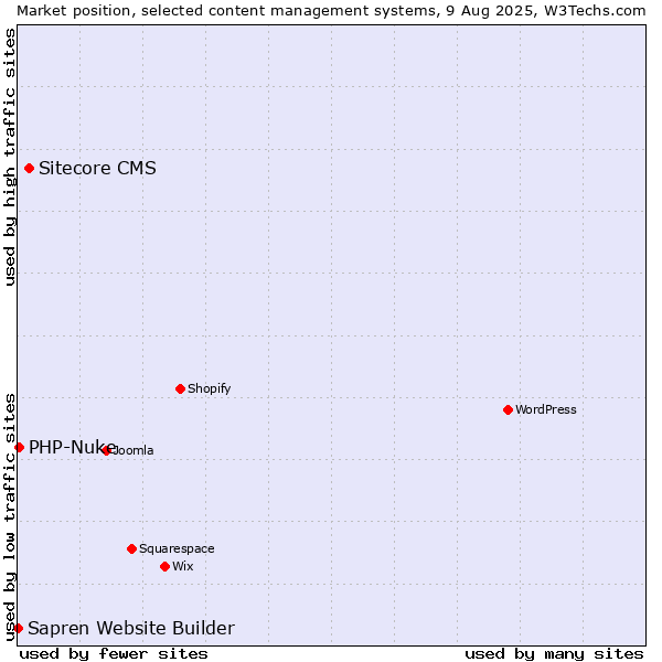 Market position of Sitecore CMS vs. PHP-Nuke vs. Sapren Website Builder