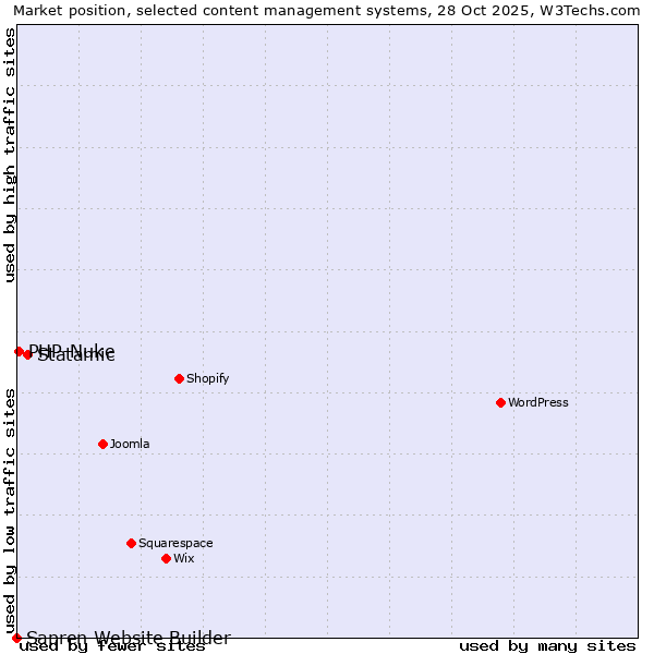 Market position of Statamic vs. PHP-Nuke vs. Sapren Website Builder