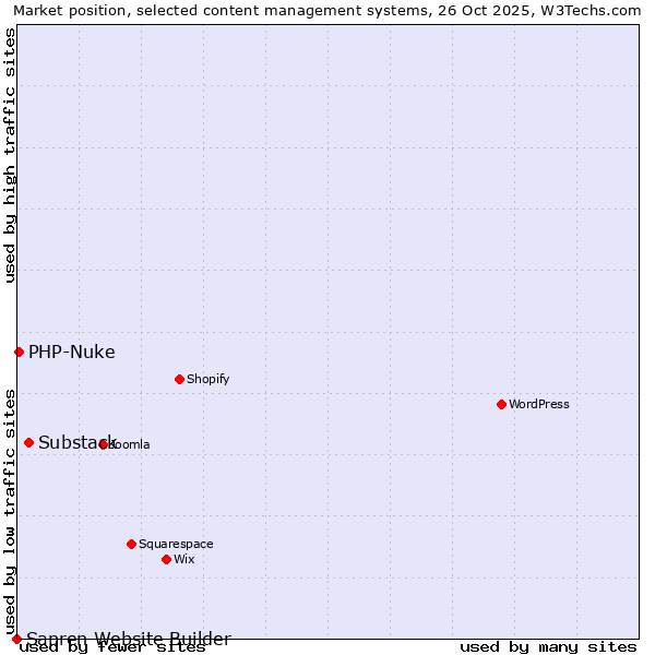 Market position of Substack vs. PHP-Nuke vs. Sapren Website Builder