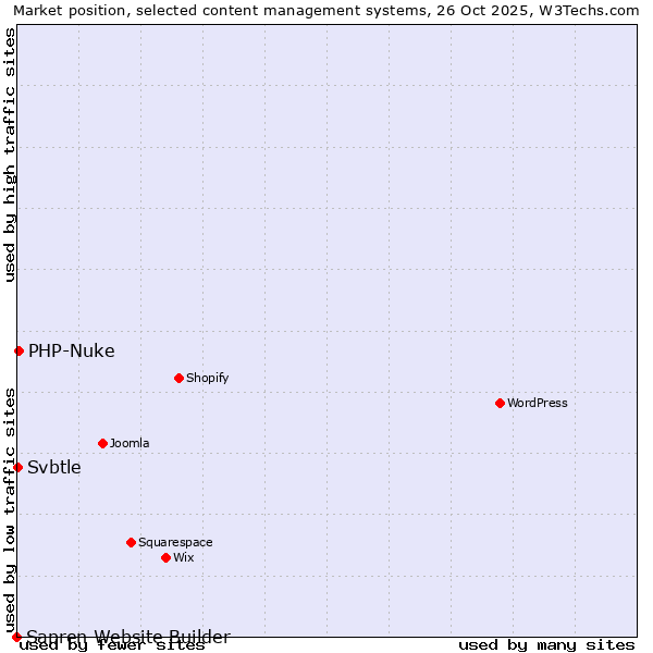 Market position of PHP-Nuke vs. Svbtle vs. Sapren Website Builder