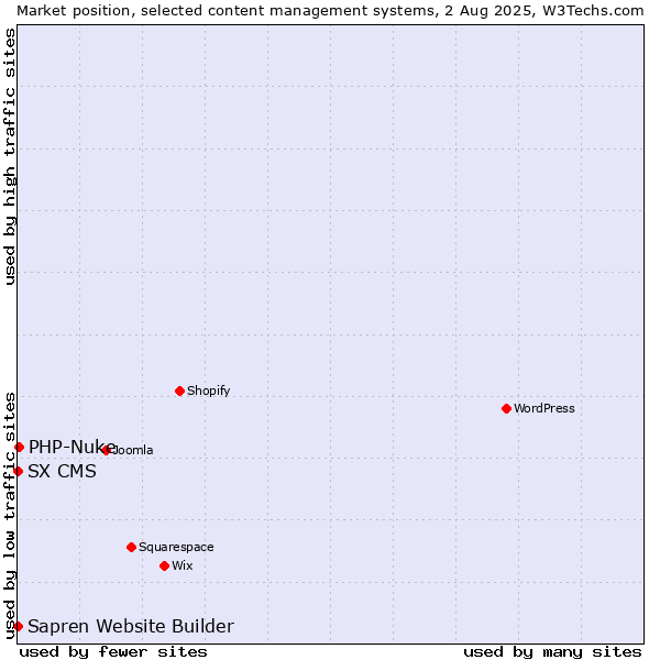 Market position of PHP-Nuke vs. SX CMS vs. Sapren Website Builder