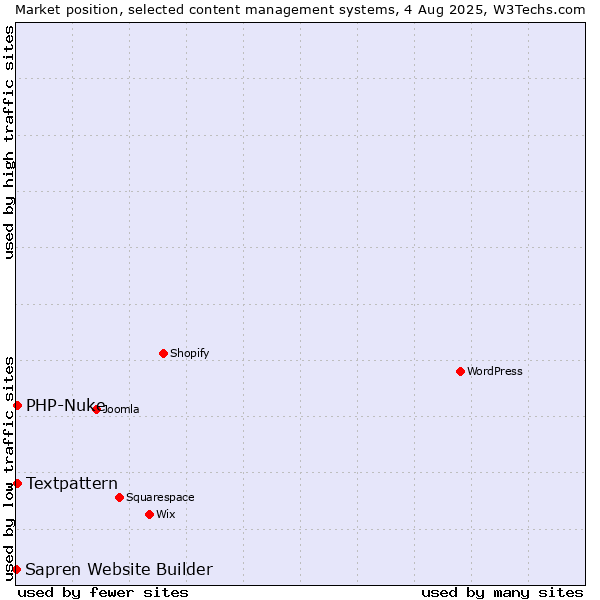 Market position of Textpattern vs. PHP-Nuke vs. Sapren Website Builder