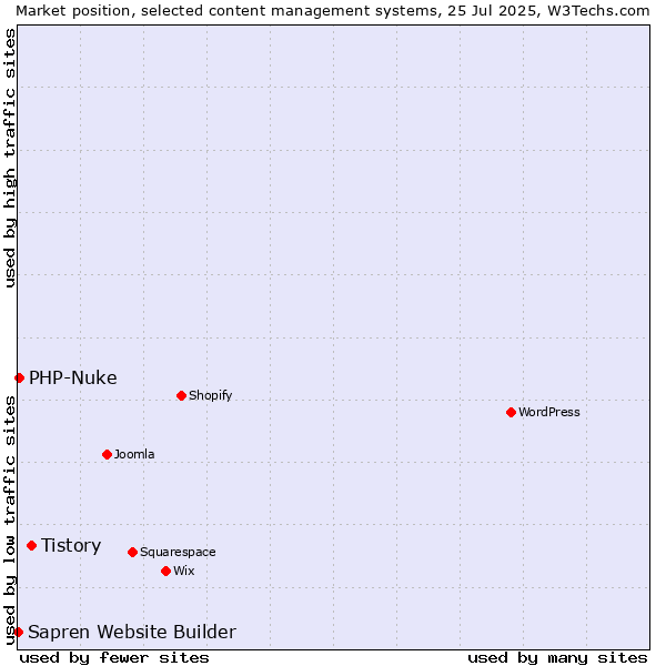 Market position of Tistory vs. PHP-Nuke vs. Sapren Website Builder