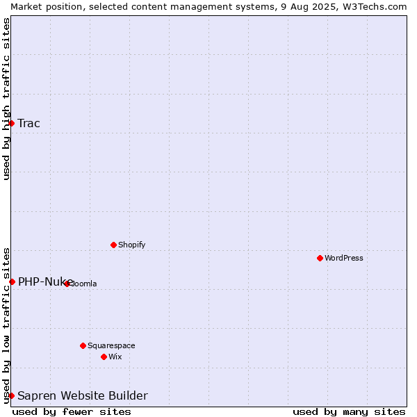 Market position of PHP-Nuke vs. Trac vs. Sapren Website Builder