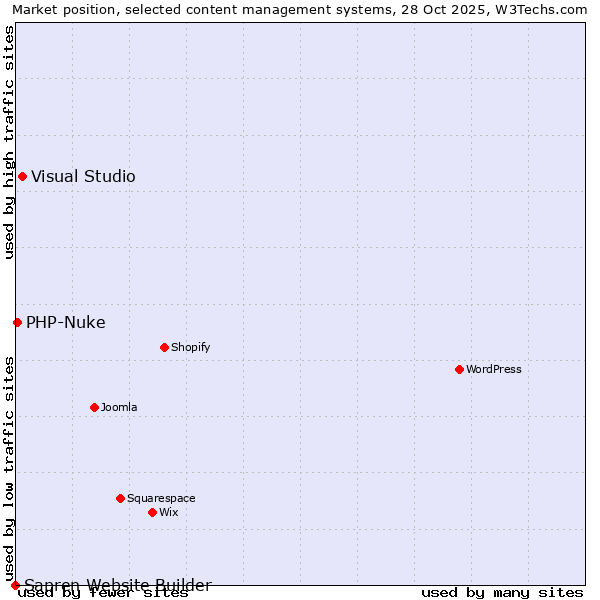 Market position of Visual Studio vs. PHP-Nuke vs. Sapren Website Builder
