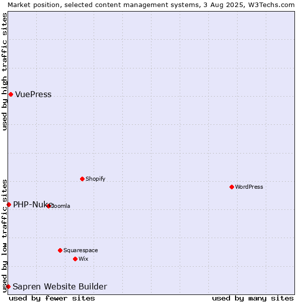 Market position of VuePress vs. PHP-Nuke vs. Sapren Website Builder