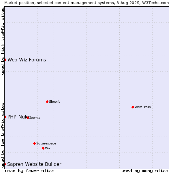 Market position of PHP-Nuke vs. Web Wiz Forums vs. Sapren Website Builder