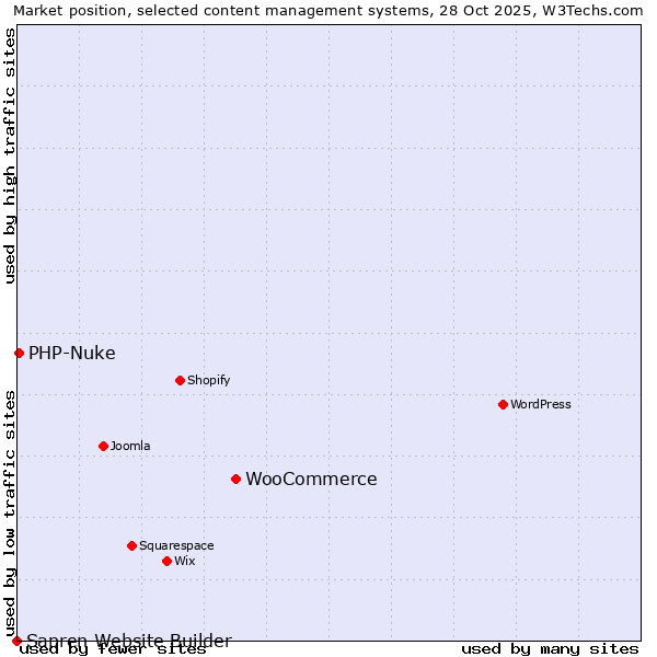Market position of WooCommerce vs. PHP-Nuke vs. Sapren Website Builder
