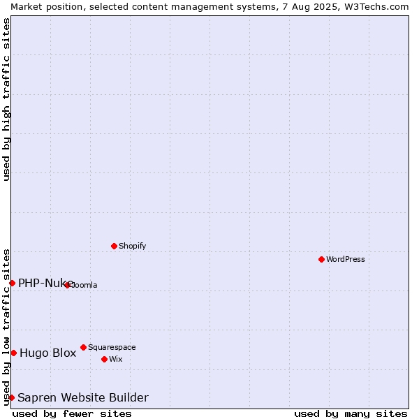 Market position of Hugo Blox vs. PHP-Nuke vs. Sapren Website Builder