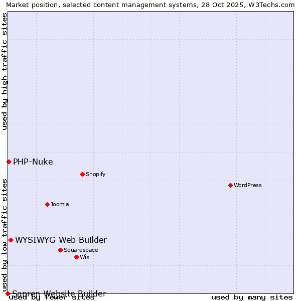 Market position of WYSIWYG Web Builder vs. PHP-Nuke vs. Sapren Website Builder
