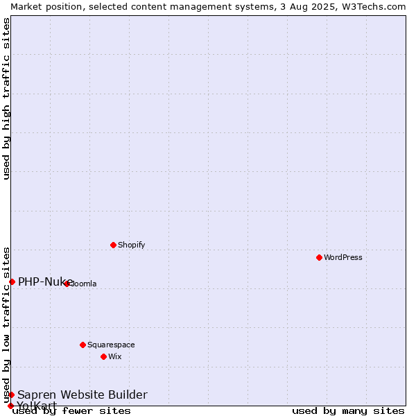 Market position of PHP-Nuke vs. Sapren Website Builder vs. Yo!Kart