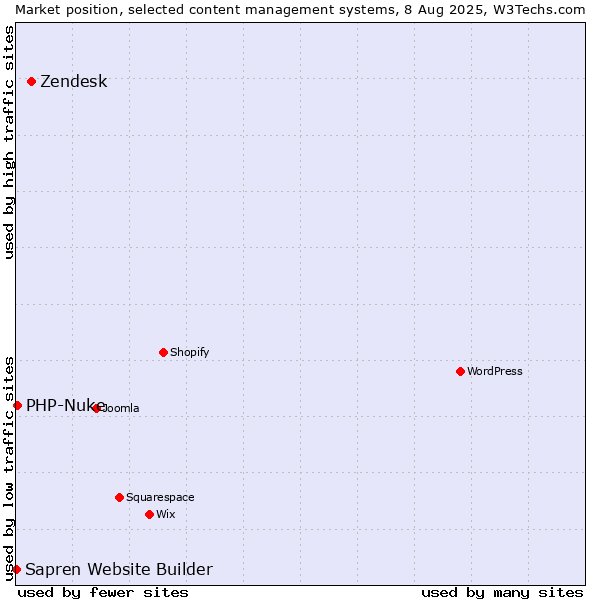 Market position of Zendesk vs. PHP-Nuke vs. Sapren Website Builder