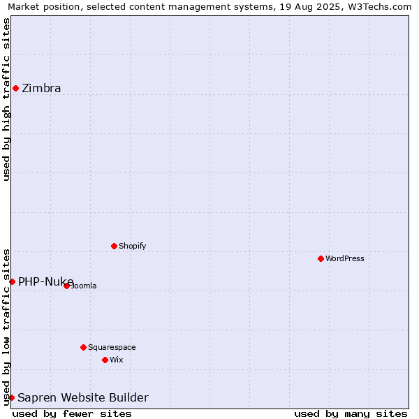 Market position of Zimbra vs. PHP-Nuke vs. Sapren Website Builder