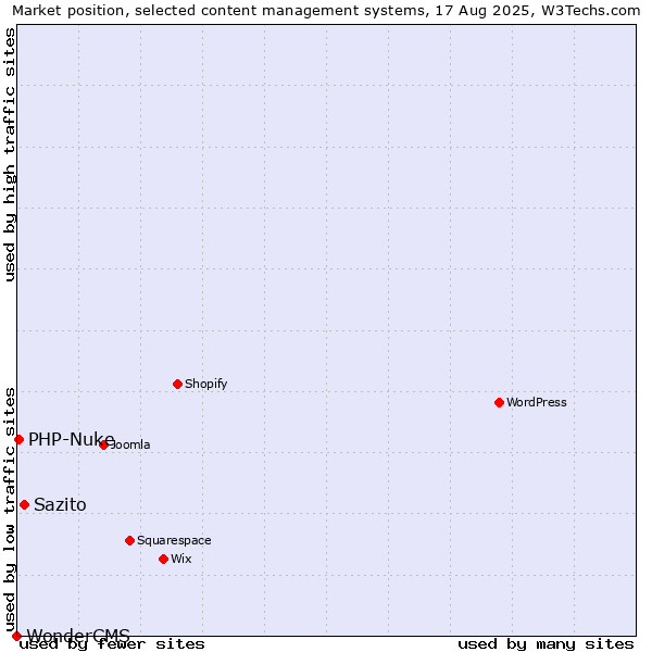 Market position of Sazito vs. PHP-Nuke vs. WonderCMS