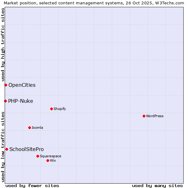 Market position of SchoolSitePro vs. OpenCities vs. PHP-Nuke