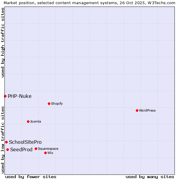 Market position of SeedProd vs. SchoolSitePro vs. PHP-Nuke