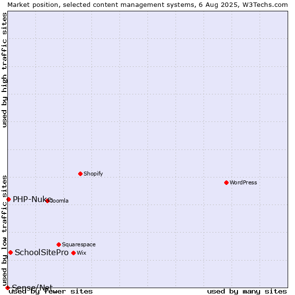 Market position of SchoolSitePro vs. PHP-Nuke vs. Sense/Net