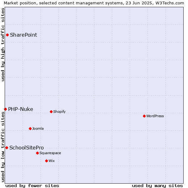 Market position of SharePoint vs. SchoolSitePro vs. PHP-Nuke