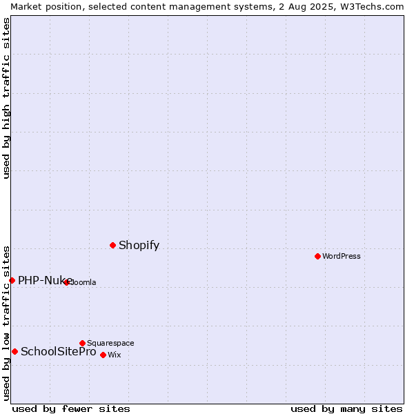 Market position of Shopify vs. SchoolSitePro vs. PHP-Nuke