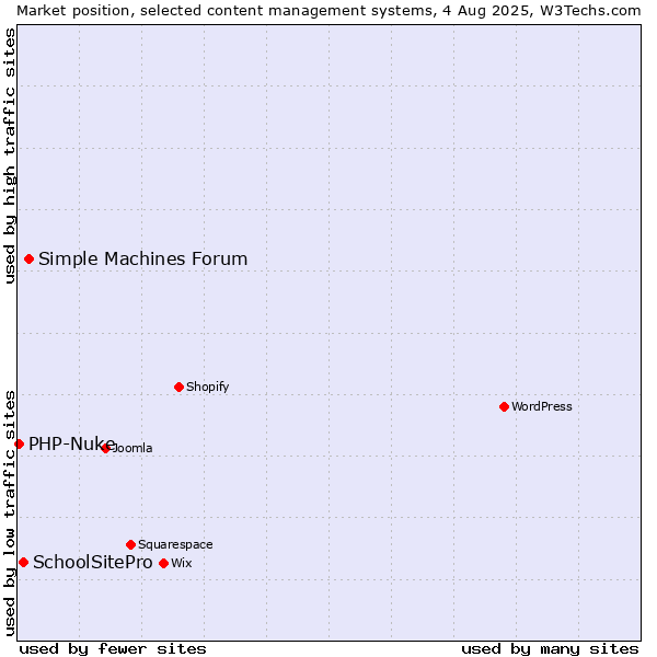 Market position of Simple Machines Forum vs. SchoolSitePro vs. PHP-Nuke