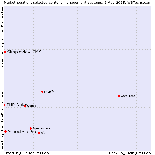 Market position of SchoolSitePro vs. Simpleview CMS vs. PHP-Nuke