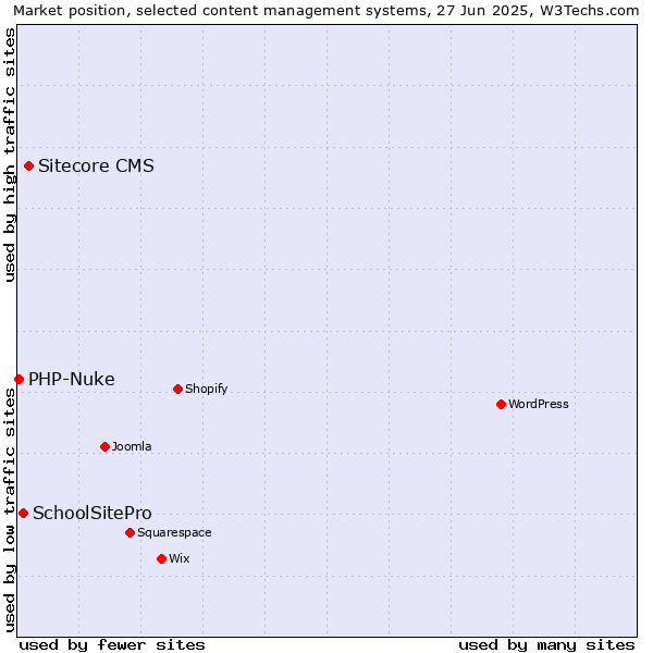 Market position of Sitecore CMS vs. SchoolSitePro vs. PHP-Nuke