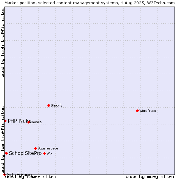 Market position of SchoolSitePro vs. PHP-Nuke vs. SiteFusion