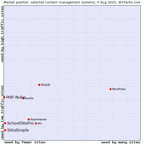 Market position of SchoolSitePro vs. SitioSimple vs. PHP-Nuke