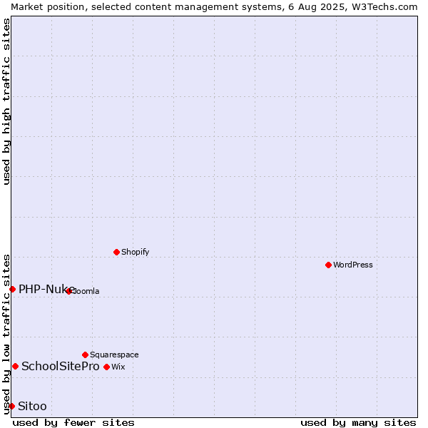 Market position of SchoolSitePro vs. PHP-Nuke vs. Sitoo