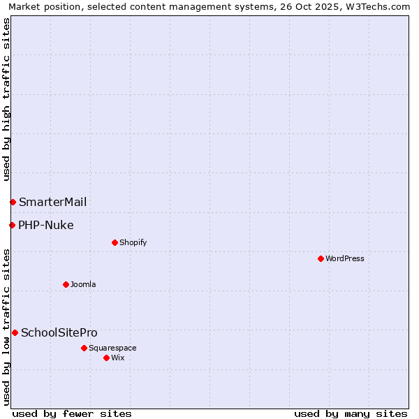 Market position of SchoolSitePro vs. SmarterMail vs. PHP-Nuke