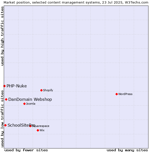 Market position of DanDomain Webshop vs. SchoolSitePro vs. PHP-Nuke