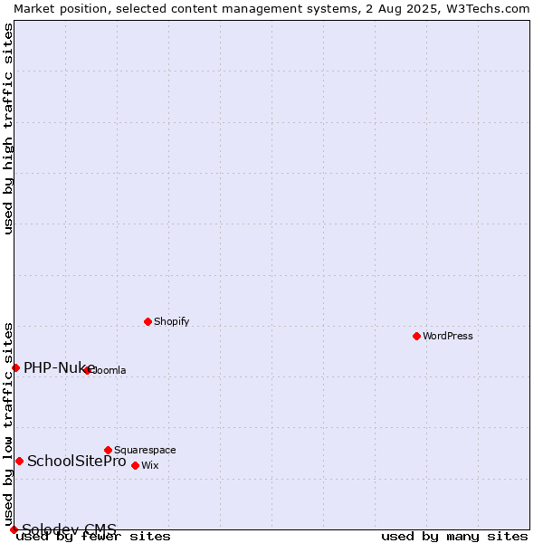 Market position of SchoolSitePro vs. PHP-Nuke vs. Solodev CMS