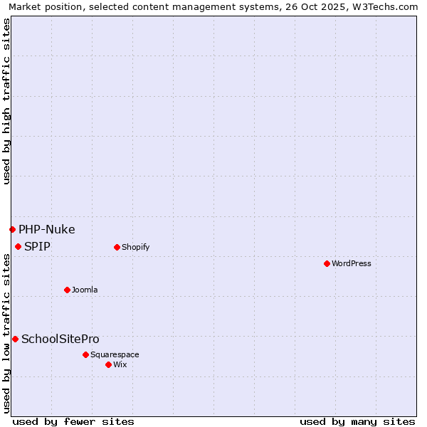 Market position of SPIP vs. SchoolSitePro vs. PHP-Nuke