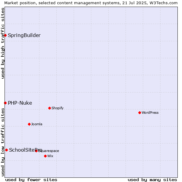 Market position of SchoolSitePro vs. SpringBuilder vs. PHP-Nuke