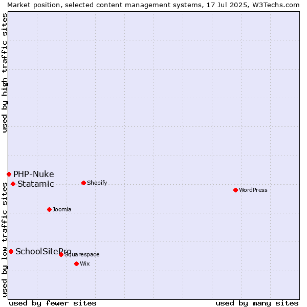 Market position of Statamic vs. SchoolSitePro vs. PHP-Nuke