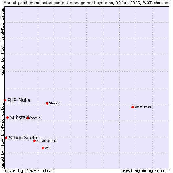 Market position of Substack vs. SchoolSitePro vs. PHP-Nuke