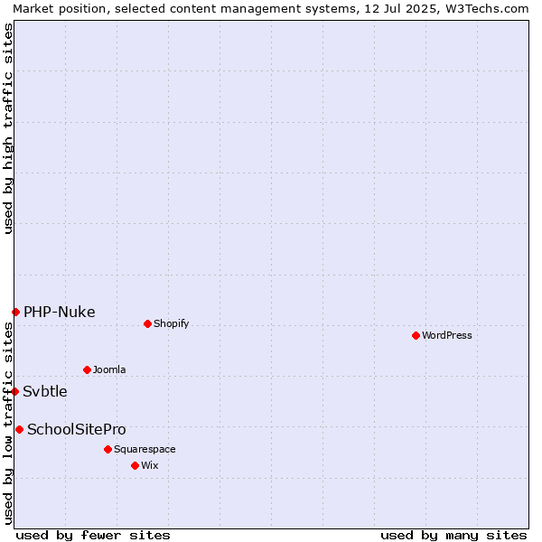 Market position of SchoolSitePro vs. PHP-Nuke vs. Svbtle