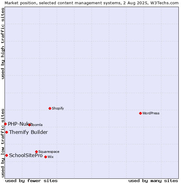 Market position of Themify Builder vs. SchoolSitePro vs. PHP-Nuke