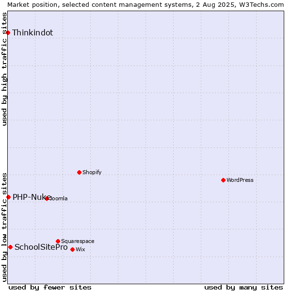 Market position of SchoolSitePro vs. PHP-Nuke vs. Thinkindot
