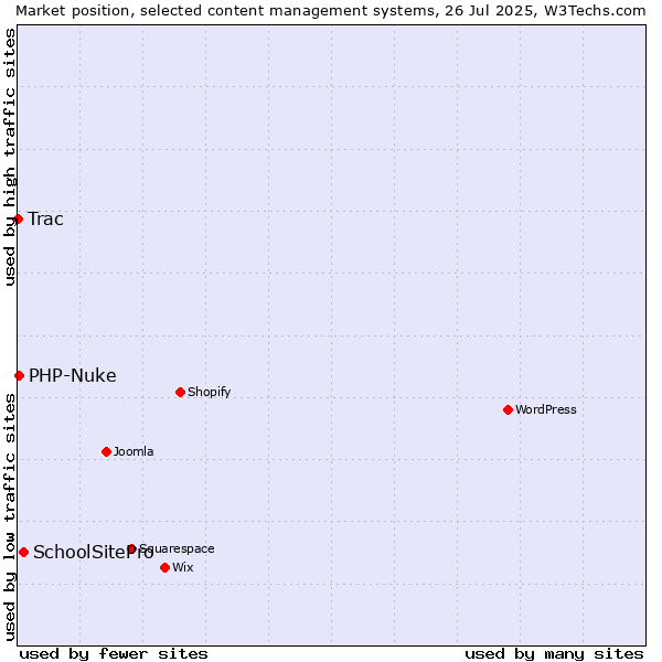 Market position of SchoolSitePro vs. PHP-Nuke vs. Trac