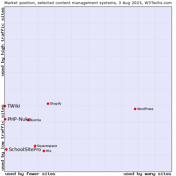 Market position of SchoolSitePro vs. PHP-Nuke vs. TWiki