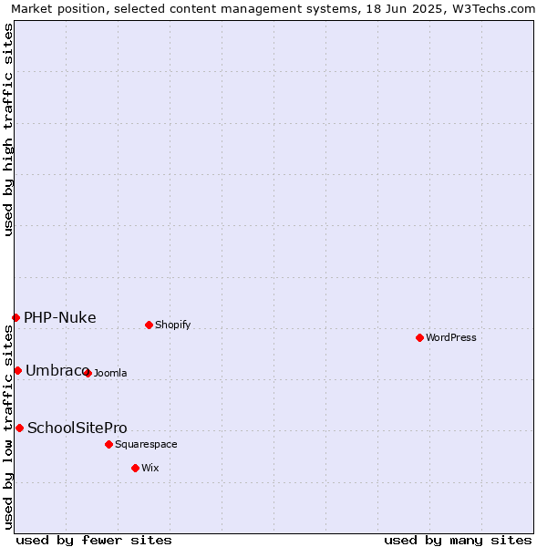 Market position of SchoolSitePro vs. Umbraco vs. PHP-Nuke