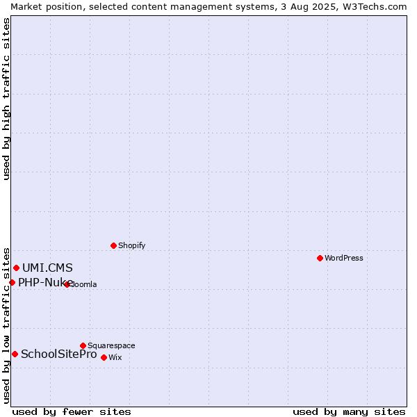 Market position of UMI.CMS vs. SchoolSitePro vs. PHP-Nuke